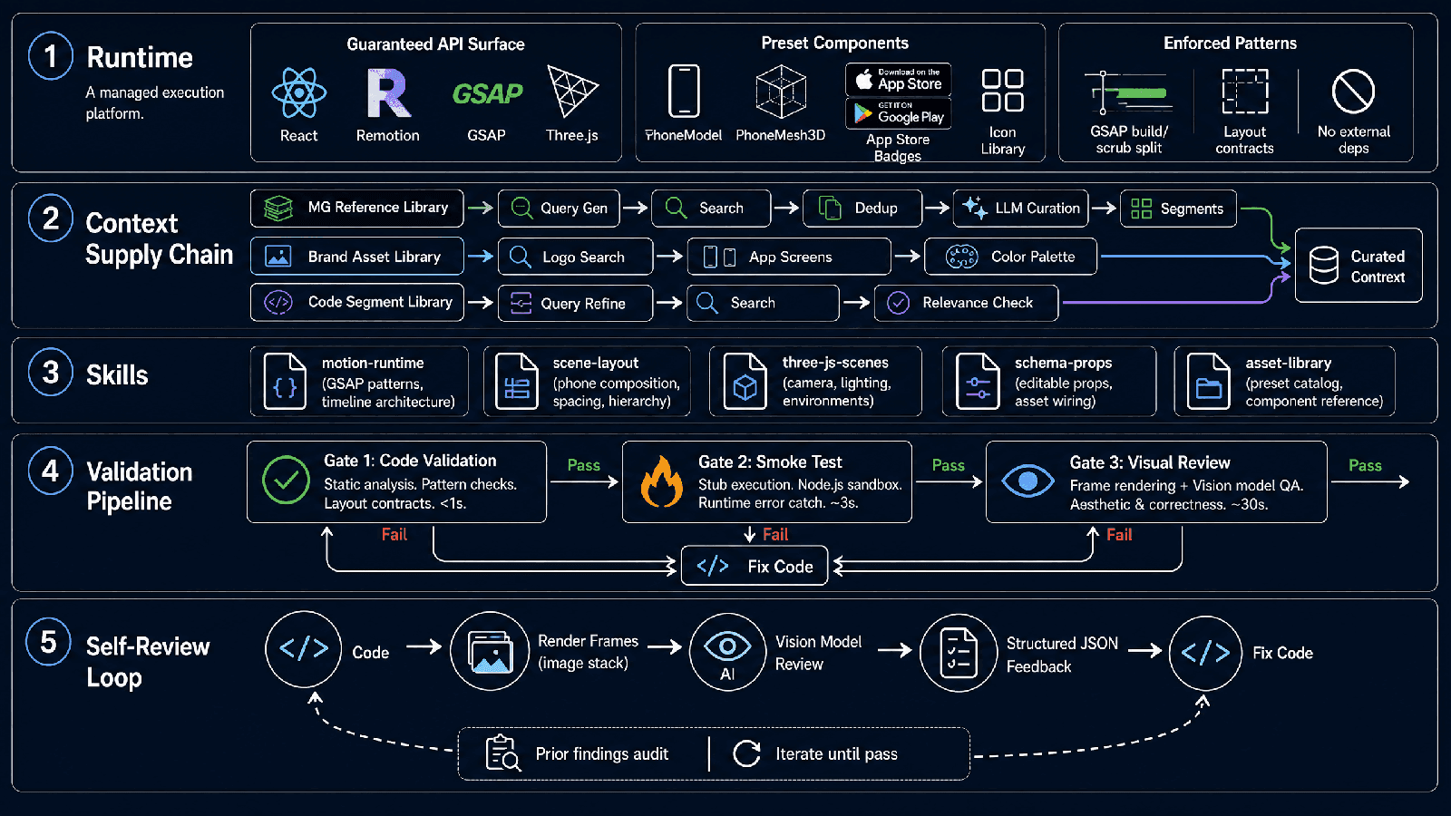 Harness Engineering for Starti.ai Video Agents