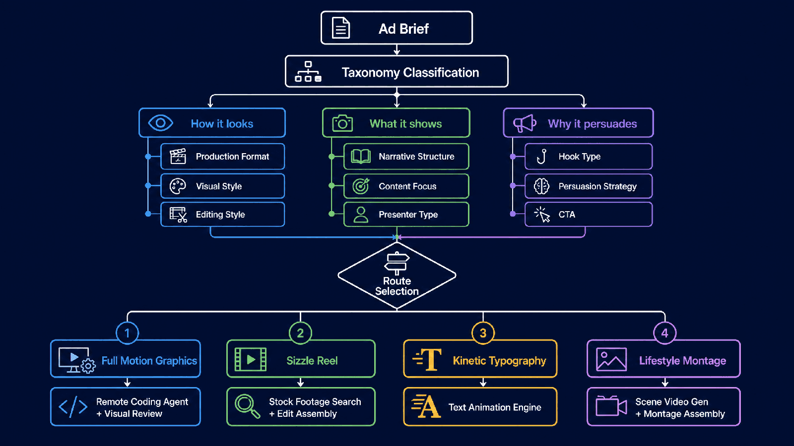 Harness Engineering for Starti.ai Video Agents