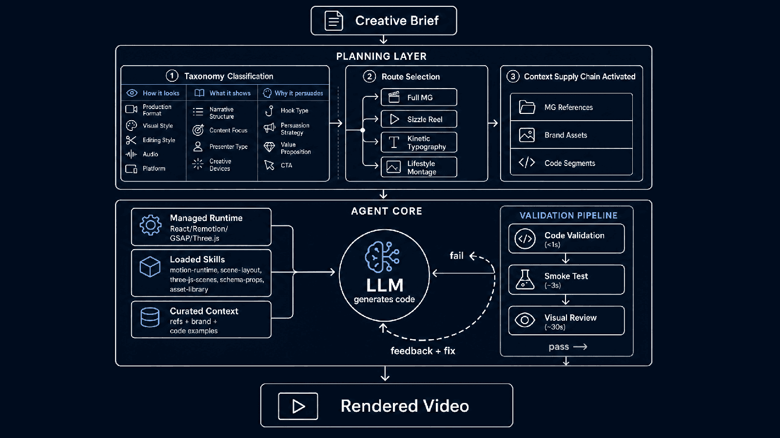 Harness Engineering for Starti.ai Video Agents